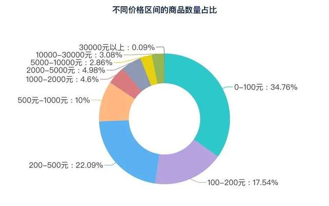 怎么用Python分析全网取暖器数据