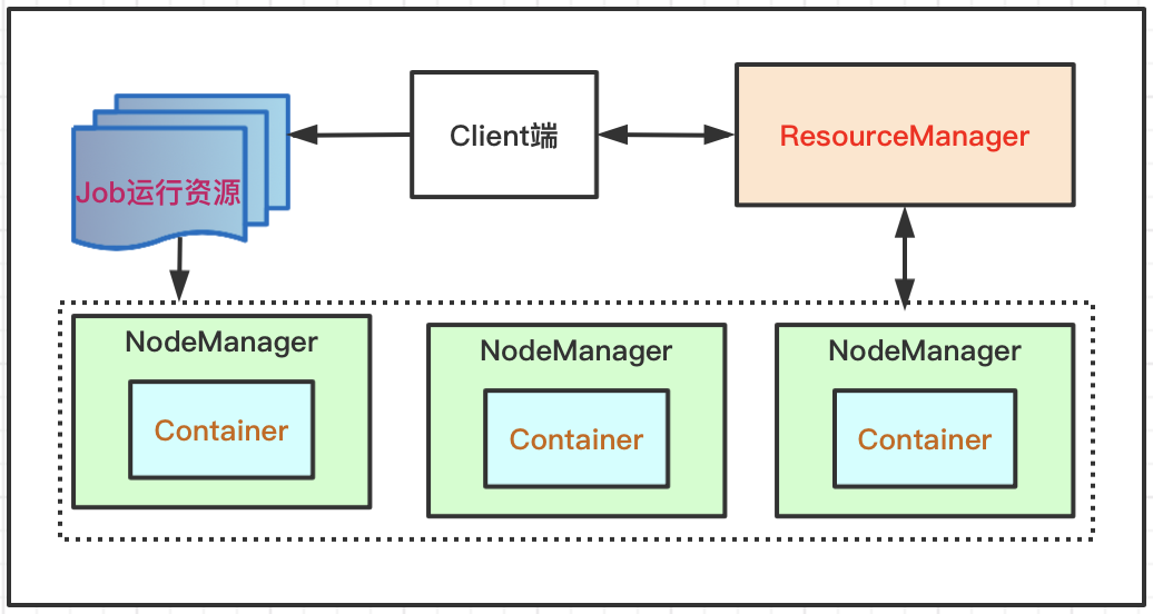 Hadoop框架中Yarn基本结构和运行原理是什么
