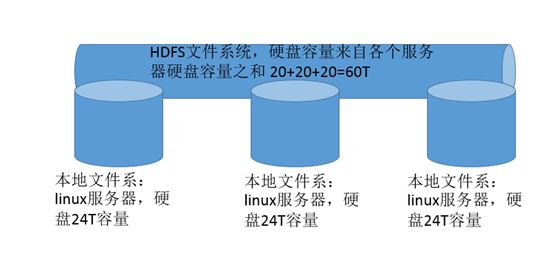 HDFS文件系统的介绍