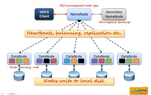 HDFS文件系统的介绍