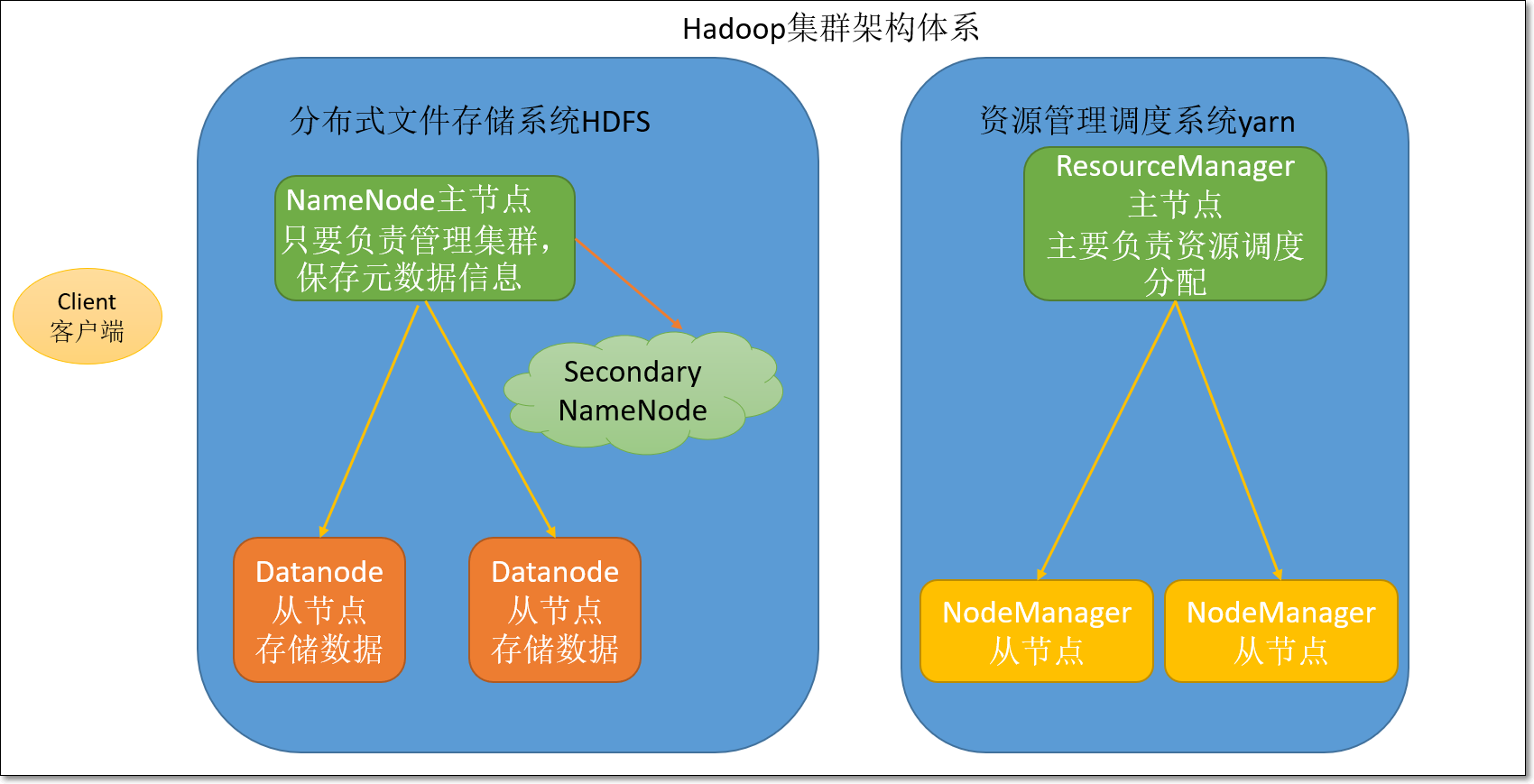 Hadoop的基础知识点有哪些