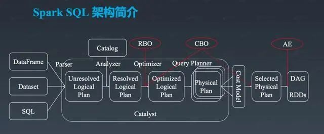 SparkSQL是什么意思