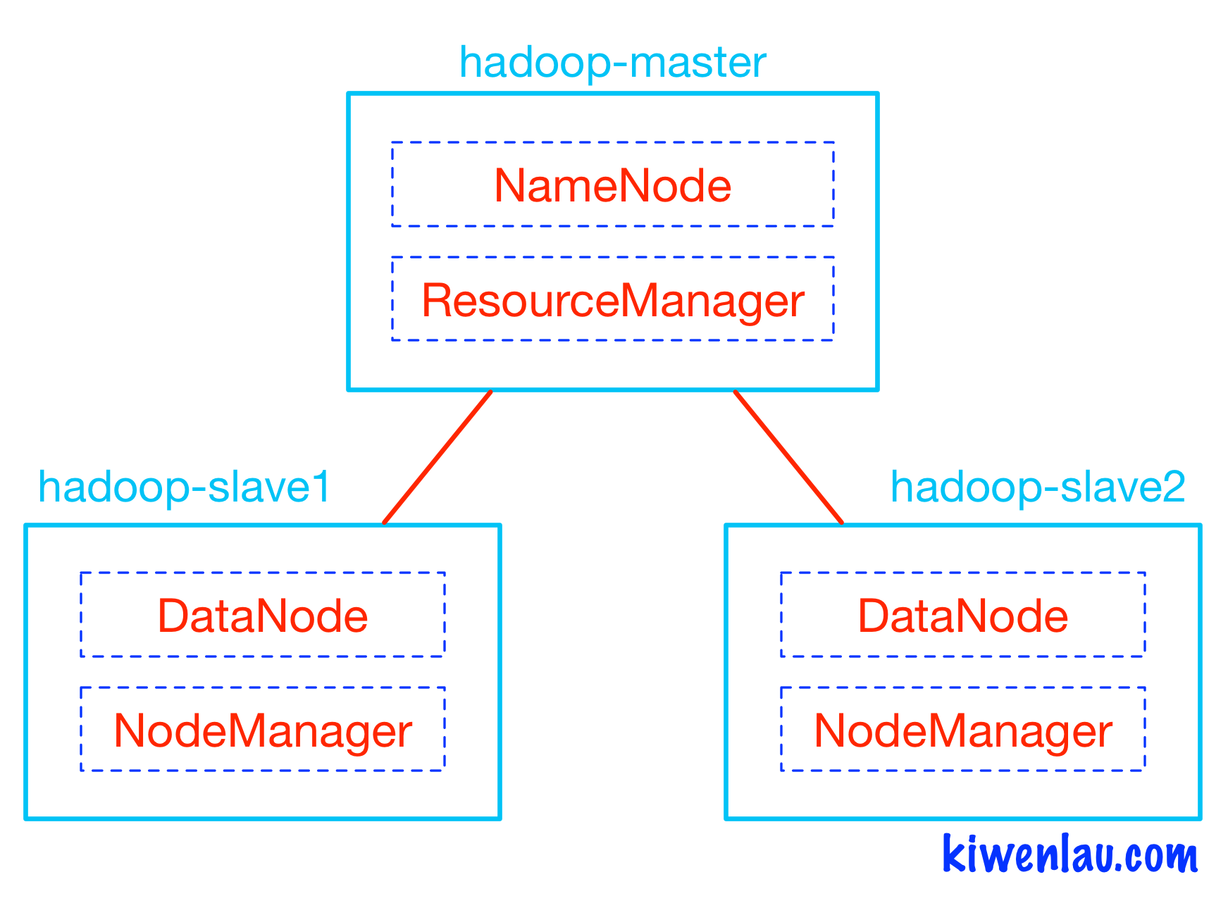 怎么在Docker搭建Hadoop集群