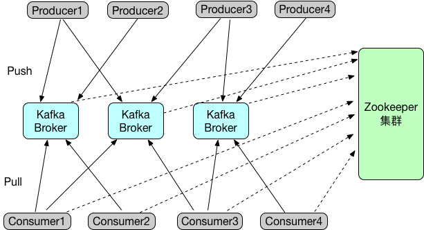 kafka背景及架构如何理解