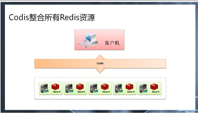 Codis的具体功能和Redis集群的问题的讨论