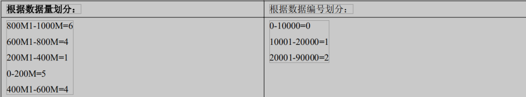 mycat范围分库和Hash分库怎么实现