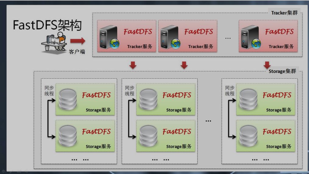 FastDFS设计架构有哪些内容