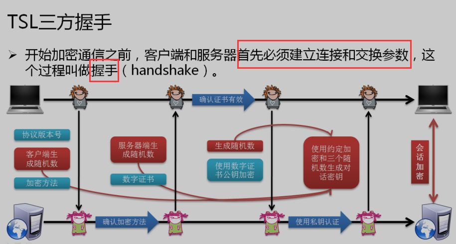 SSL與TSL的詳細介紹