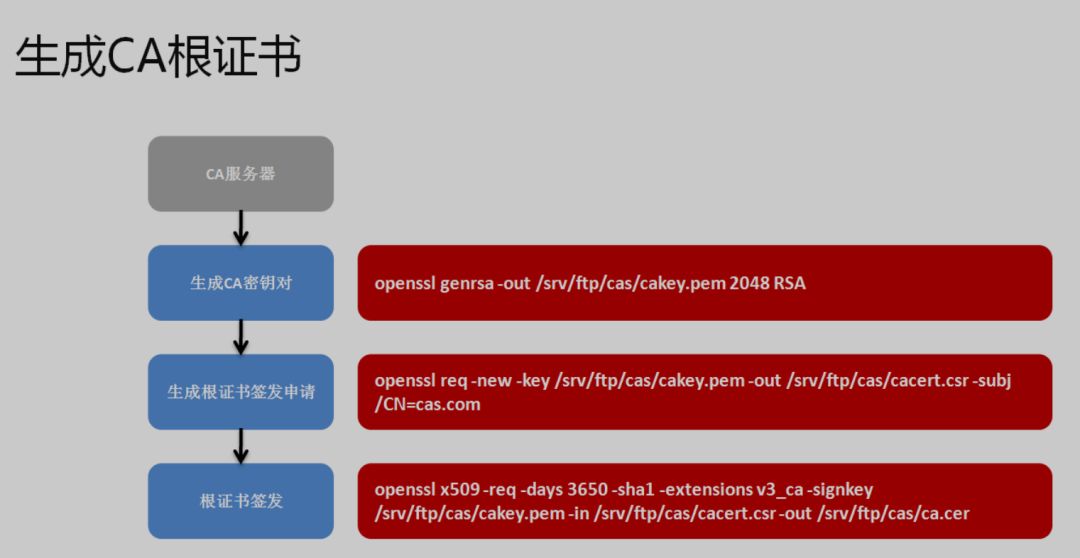 在Linux系统怎么实现证书签发