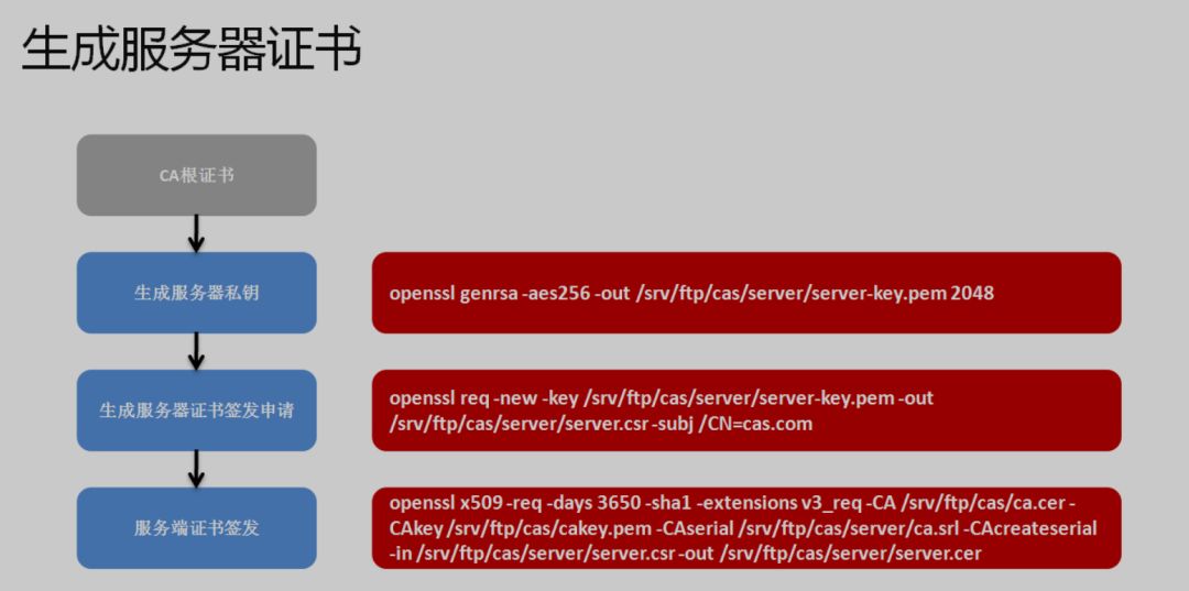 在Linux系統(tǒng)怎么實現(xiàn)證書簽發(fā)