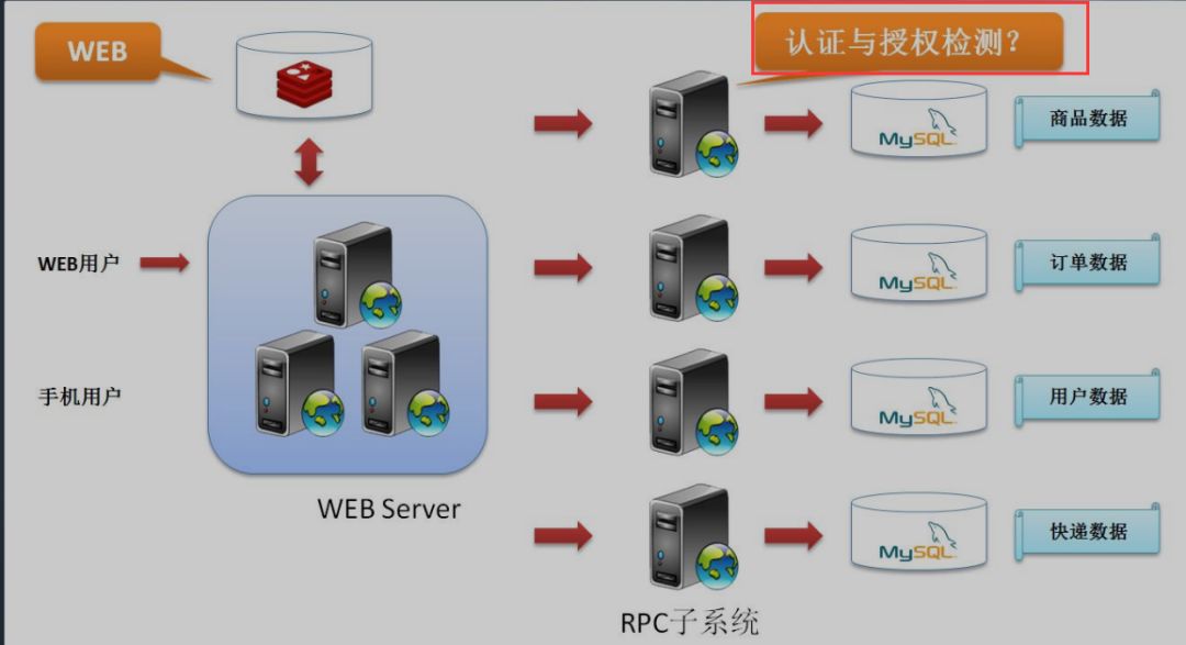 redis SSO概念是什么