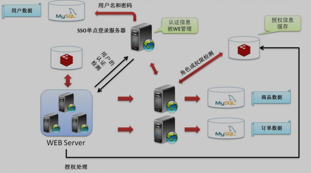 redis SSO概念是什么