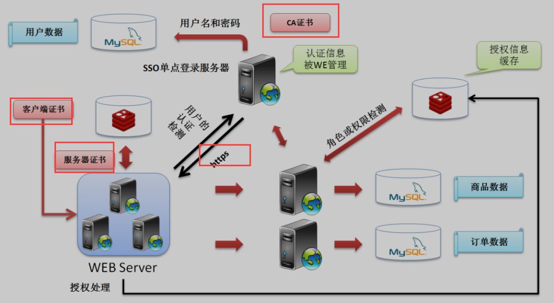 redis SSO概念是什么