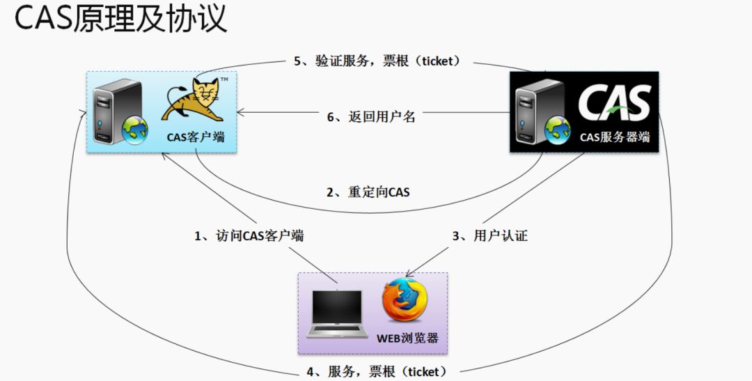 CAS怎么配置