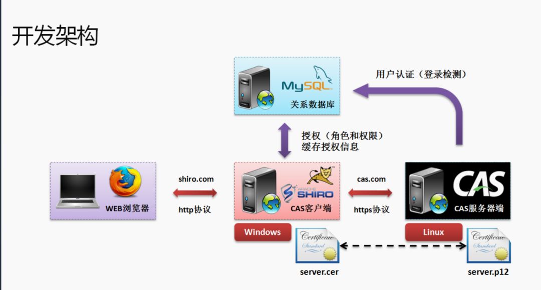 Shiro整合CAS認證處理方法是什么