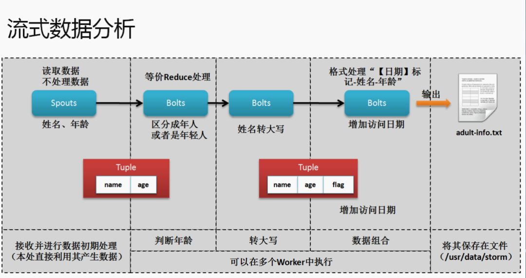 Storm中怎么定義Blots程序