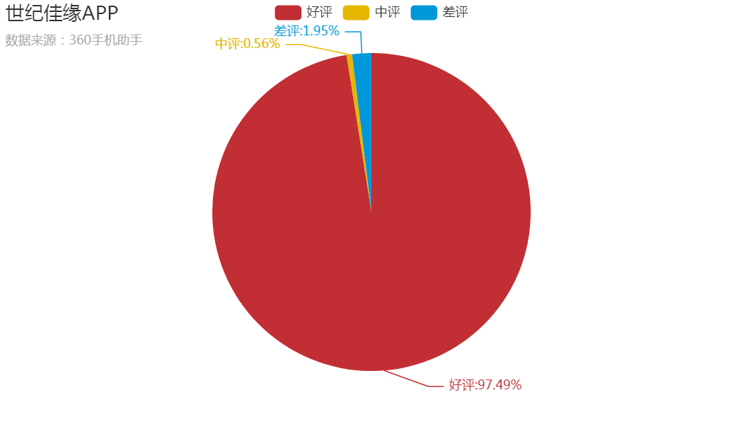 如何用Python爬取了三大相亲软件评论区