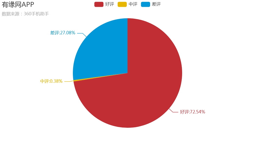 如何用Python爬取了三大相亲软件评论区