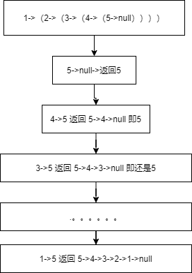 怎么写好java递归函数