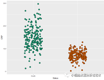 R語言ggplot2畫圖比較兩組連續(xù)型數(shù)據(jù)的幾種方案分別是怎樣的