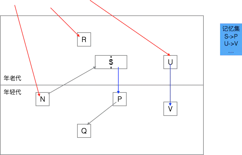 为何跨代引用是GC root