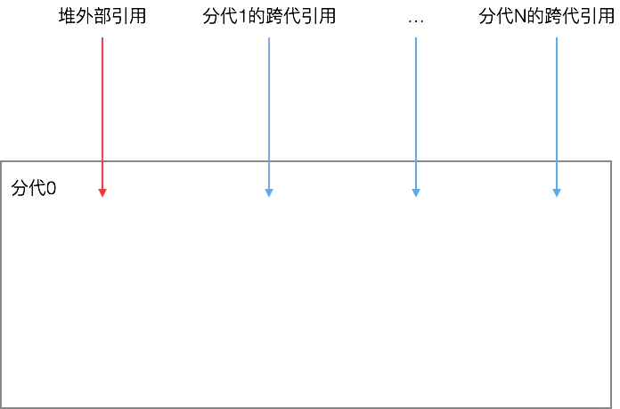 为何跨代引用是GC root