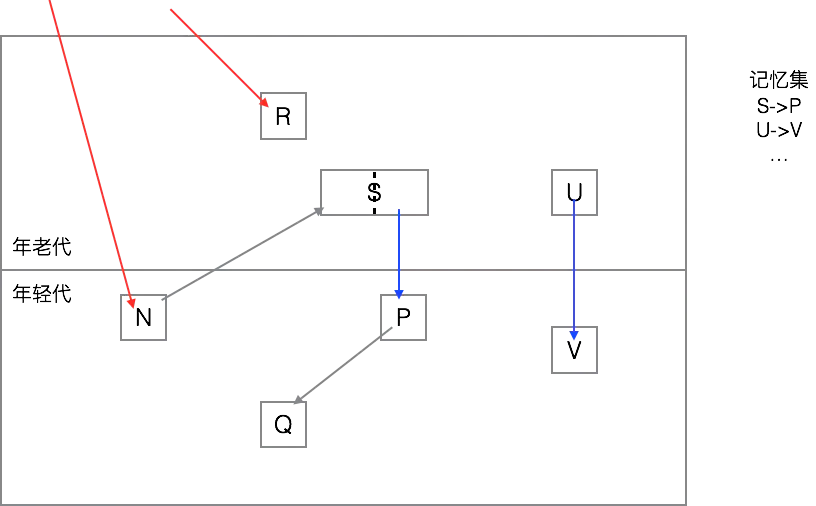 为何跨代引用是GC root