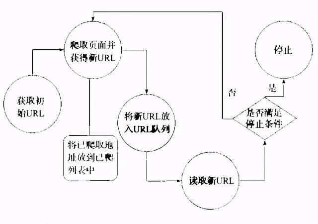 爬虫的实现原理是什么