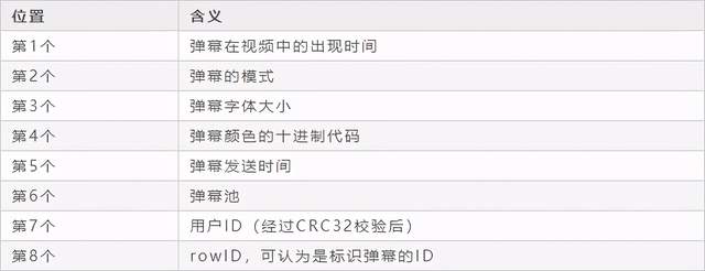 Python如何爬取到B站的彈幕