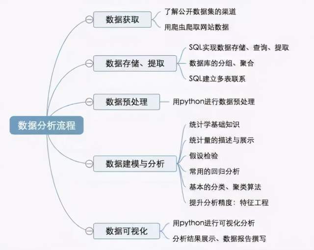 Python做数据分析的流程是什么