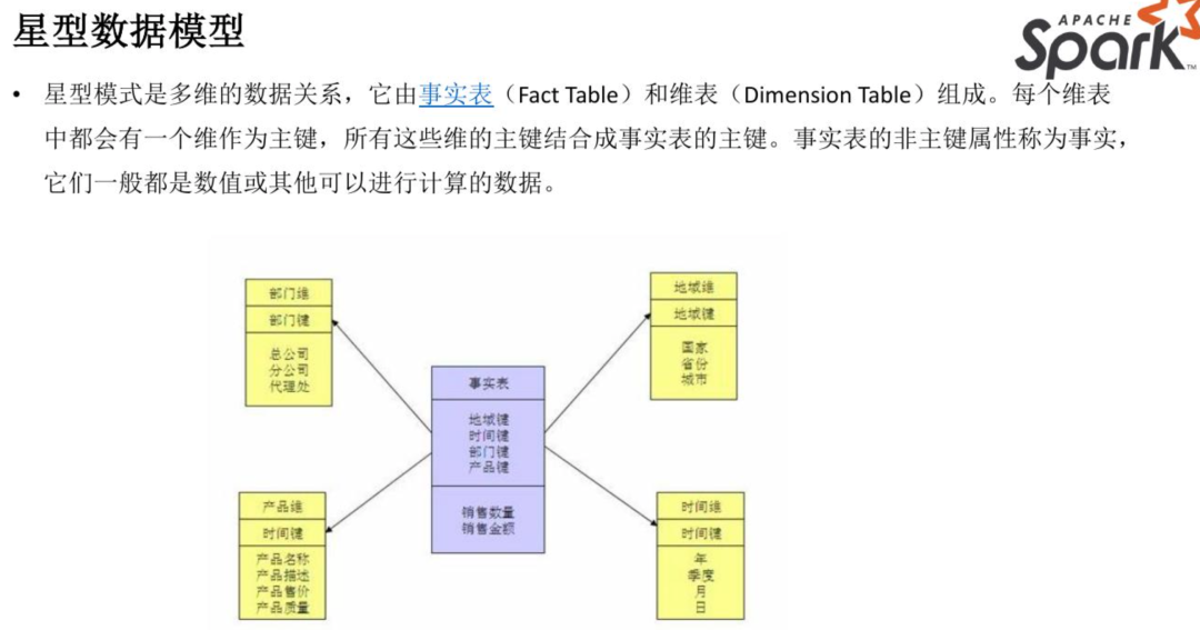 Spark如何快速构建数仓项目