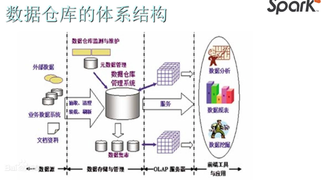 Spark如何快速构建数仓项目