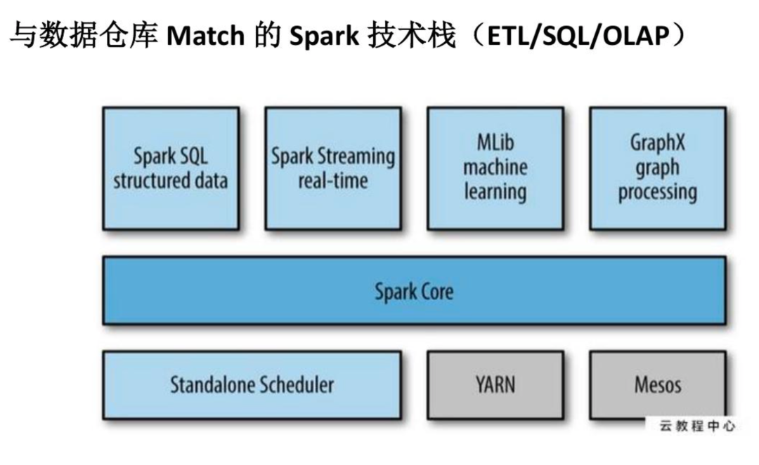 Spark如何快速构建数仓项目