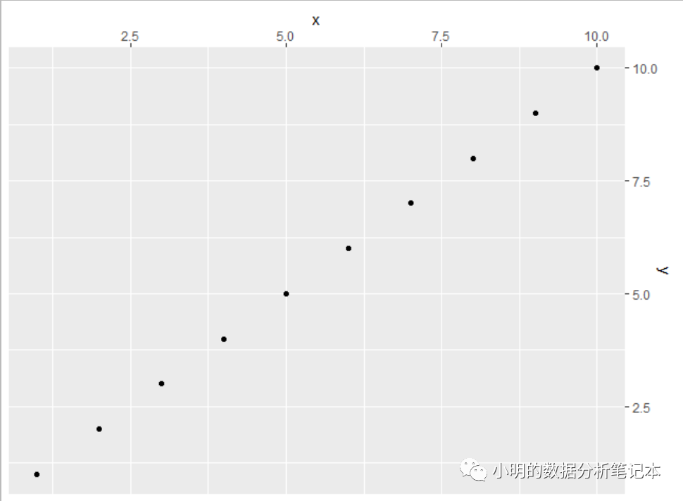 R语言ggplot2如何实现坐标轴放到右边、更改绘图边界和数据分组排序