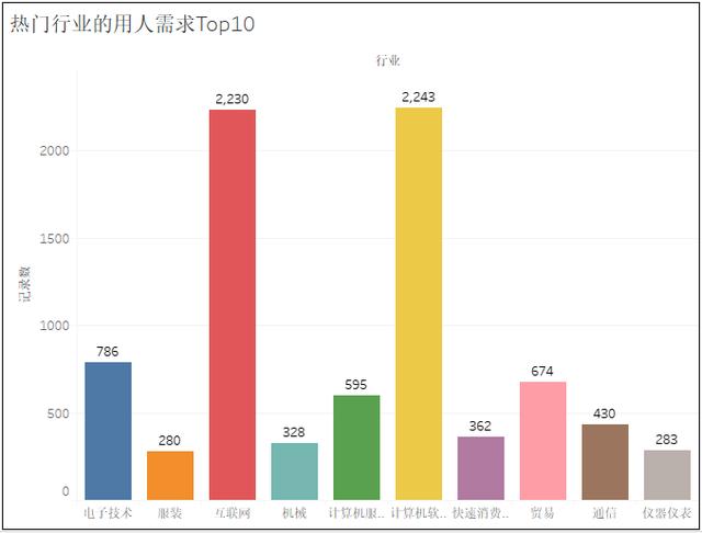 如何让Python爬取招聘网站数据并实现可视化交互大屏