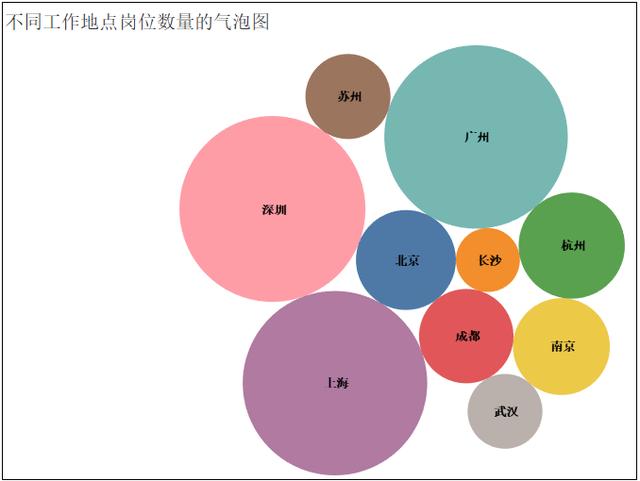 如何让Python爬取招聘网站数据并实现可视化交互大屏