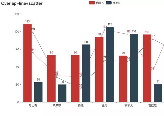 Python中怎么利用pyecharts实现数据可视化