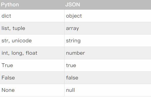 Python中怎么处理json模块