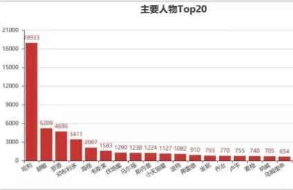 Python如何爬取哈利波特小说