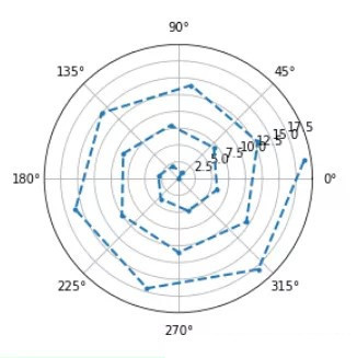 如何使用matplotlib绘制坐标图、雷达图、极轴图