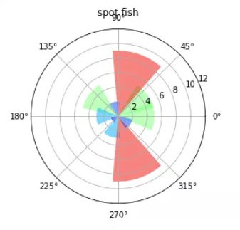 如何使用matplotlib绘制坐标图、雷达图、极轴图