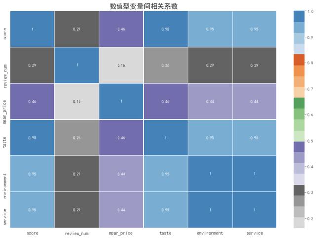 怎么用Python获取大众点评上长沙口味虾店铺信息