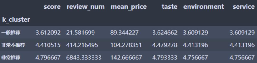 怎么用Python获取大众点评上长沙口味虾店铺信息