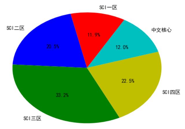 Python如何实现饼图