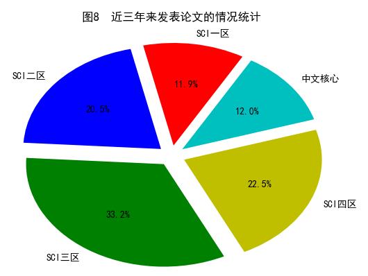 Python如何实现饼图