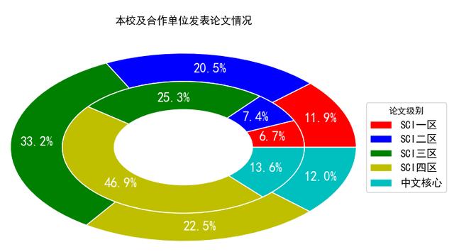 Python如何实现饼图