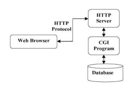 Python中CGI是什么