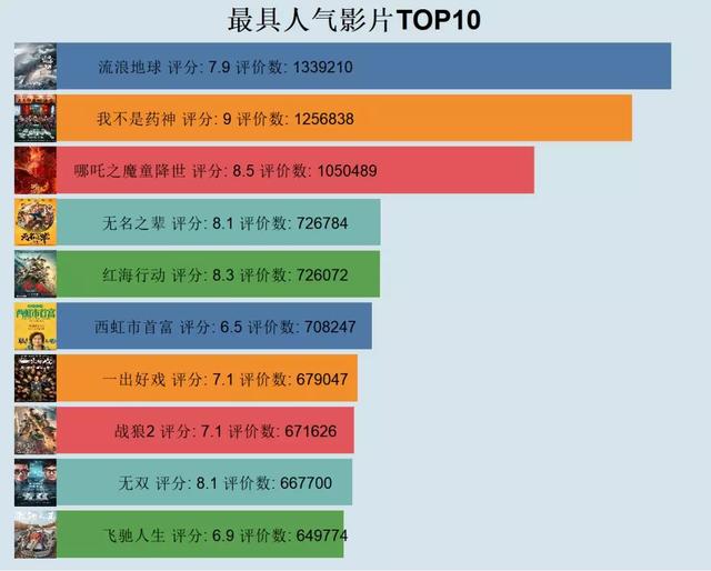 Python如何爬取豆瓣电影和演员评分以及做出可视化图