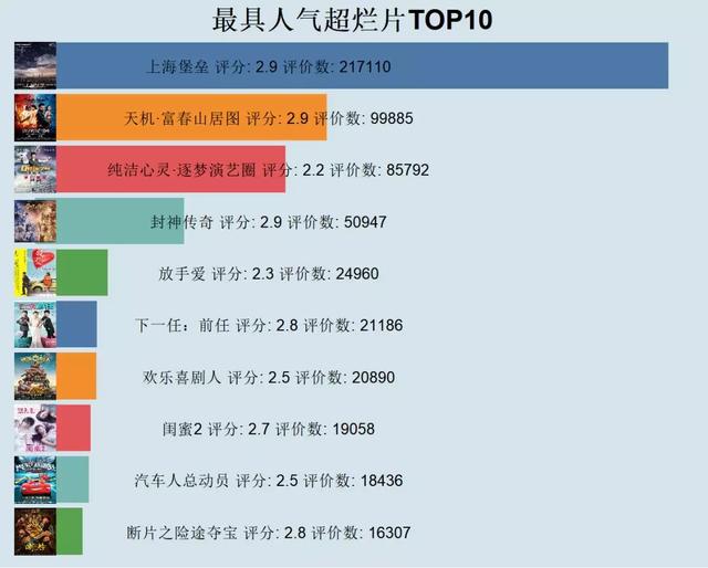 Python如何爬取豆瓣电影和演员评分以及做出可视化图