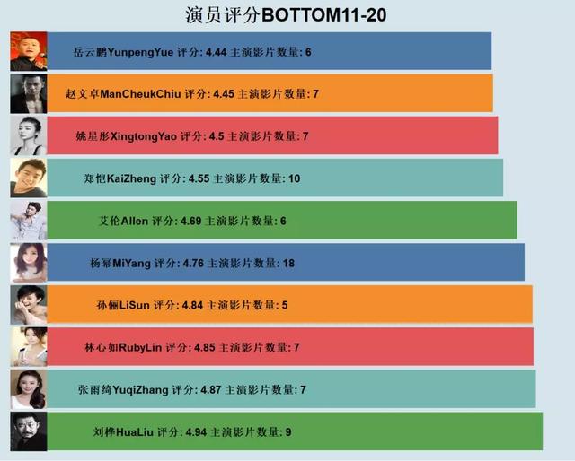 Python如何爬取豆瓣电影和演员评分以及做出可视化图